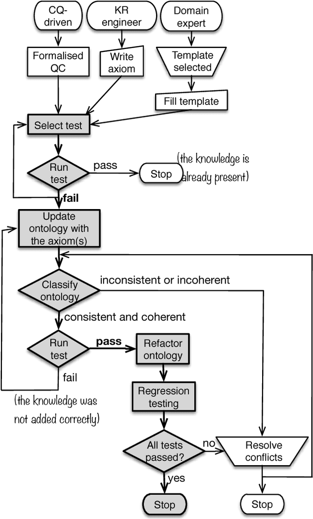 Figure 1 for More Effective Ontology Authoring with Test-Driven Development