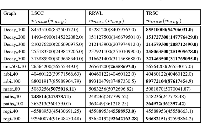 Figure 3 for Advancing Tabu and Restart in Local Search for Maximum Weight Cliques