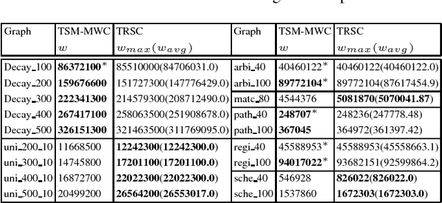 Figure 4 for Advancing Tabu and Restart in Local Search for Maximum Weight Cliques