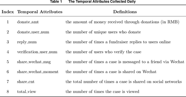 Figure 2 for Early Predictions for Medical Crowdfunding: A Deep Learning Approach Using Diverse Inputs