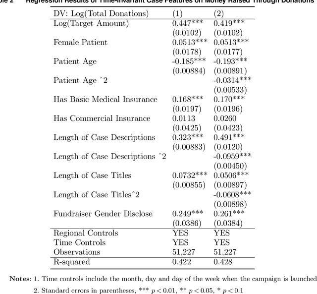 Figure 4 for Early Predictions for Medical Crowdfunding: A Deep Learning Approach Using Diverse Inputs