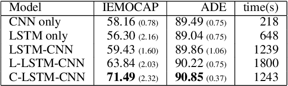Figure 2 for A Deep Neural Network Sentence Level Classification Method with Context Information