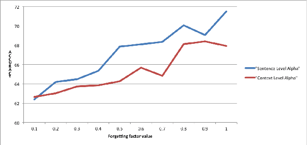 Figure 4 for A Deep Neural Network Sentence Level Classification Method with Context Information