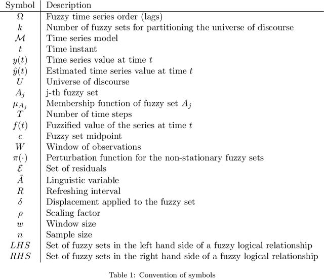Figure 1 for Forecasting in Non-stationary Environments with Fuzzy Time Series