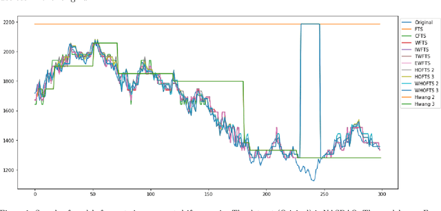 Figure 2 for Forecasting in Non-stationary Environments with Fuzzy Time Series