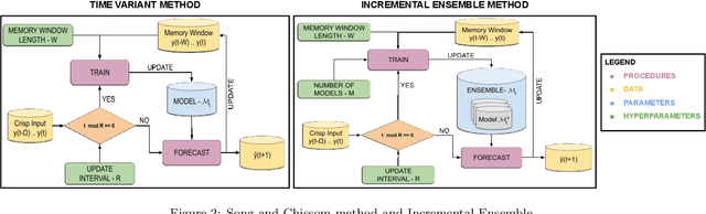 Figure 3 for Forecasting in Non-stationary Environments with Fuzzy Time Series