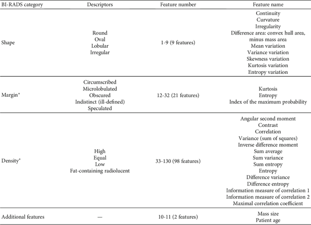 Figure 2 for A New Computer-Aided Diagnosis System with Modified Genetic Feature Selection for BI-RADS Classification of Breast Masses in Mammograms