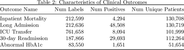 Figure 3 for Language Models Are An Effective Patient Representation Learning Technique For Electronic Health Record Data