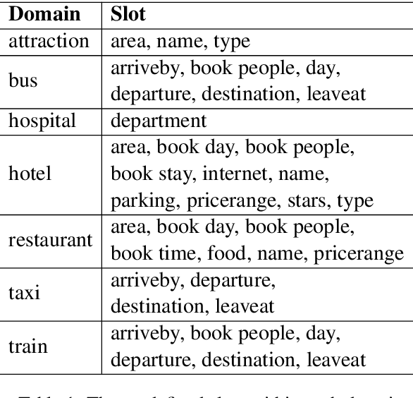 Figure 1 for MultiWOZ 2.4: A Multi-Domain Task-Oriented Dialogue Dataset with Essential Annotation Corrections to Improve State Tracking Evaluation