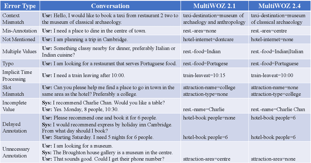 Figure 2 for MultiWOZ 2.4: A Multi-Domain Task-Oriented Dialogue Dataset with Essential Annotation Corrections to Improve State Tracking Evaluation