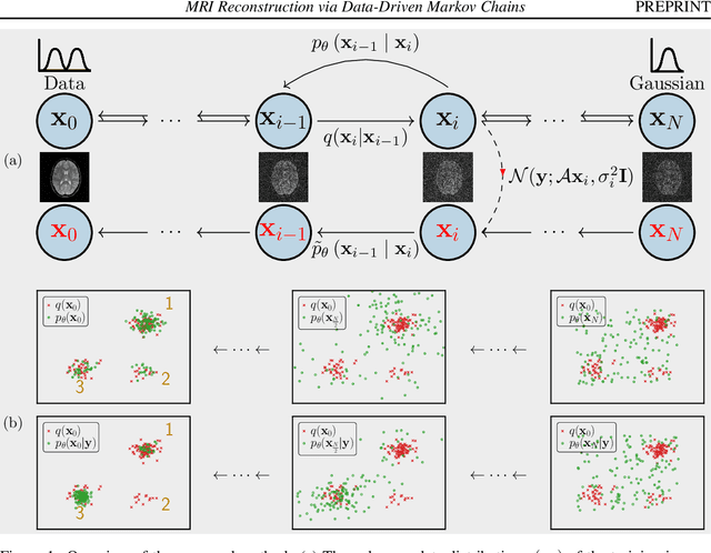 Figure 1 for MRI Reconstruction via Data Driven Markov Chain with Joint Uncertainty Estimation
