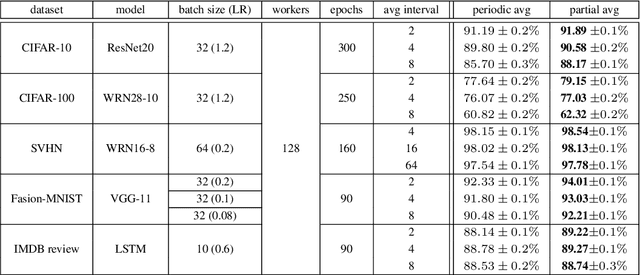 Figure 2 for Partial Model Averaging in Federated Learning: Performance Guarantees and Benefits