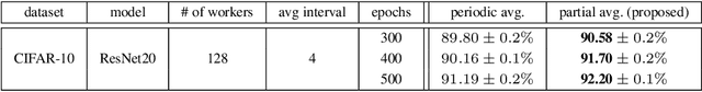 Figure 4 for Partial Model Averaging in Federated Learning: Performance Guarantees and Benefits