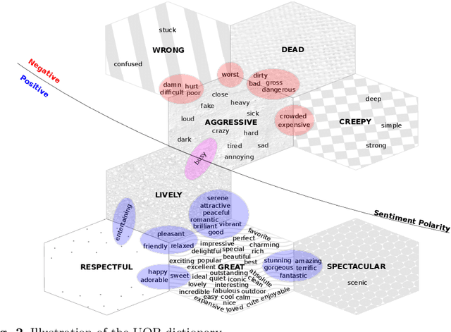 Figure 3 for Automatic Extraction of Urban Outdoor Perception from Geolocated Free-Texts