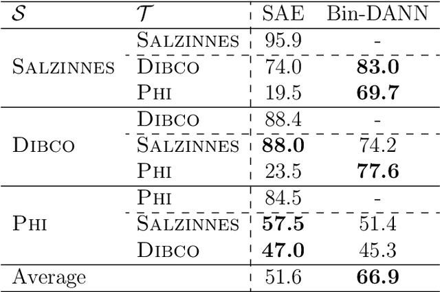 Figure 2 for Unsupervised Neural Domain Adaptation for Document Image Binarization