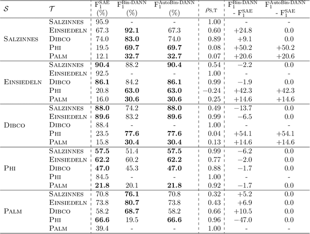 Figure 4 for Unsupervised Neural Domain Adaptation for Document Image Binarization