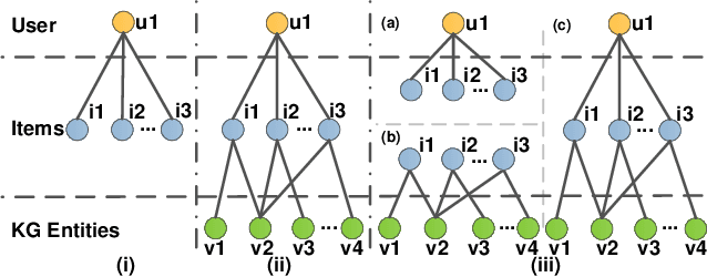 Figure 1 for Multi-level Cross-view Contrastive Learning for Knowledge-aware Recommender System