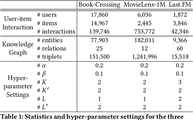Figure 2 for Multi-level Cross-view Contrastive Learning for Knowledge-aware Recommender System