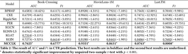Figure 4 for Multi-level Cross-view Contrastive Learning for Knowledge-aware Recommender System