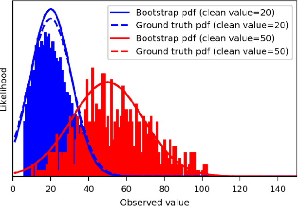 Figure 3 for Self-Supervised Poisson-Gaussian Denoising