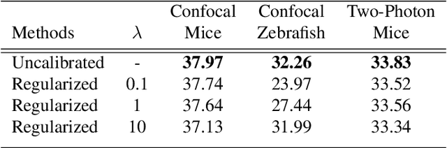 Figure 2 for Self-Supervised Poisson-Gaussian Denoising