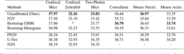 Figure 4 for Self-Supervised Poisson-Gaussian Denoising