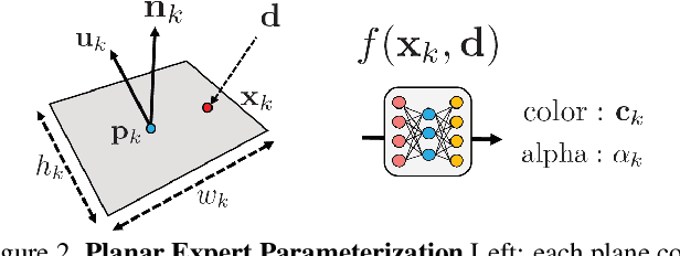 Figure 2 for NeurMiPs: Neural Mixture of Planar Experts for View Synthesis