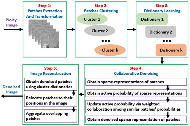 Figure 1 for Details Preserving Deep Collaborative Filtering-Based Method for Image Denoising