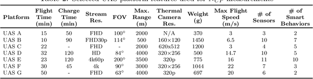 Figure 3 for Methods for Combining and Representing Non-Contextual Autonomy Scores for Unmanned Aerial Systems