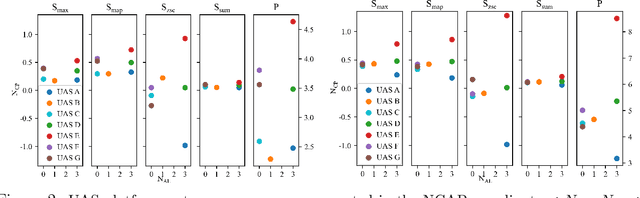 Figure 4 for Methods for Combining and Representing Non-Contextual Autonomy Scores for Unmanned Aerial Systems