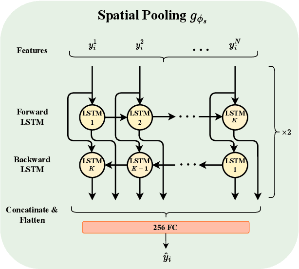 Figure 3 for 2BiVQA: Double Bi-LSTM based Video Quality Assessment of UGC Videos