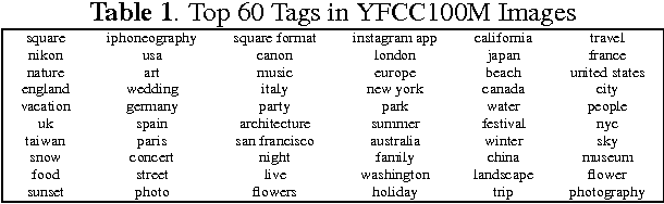 Figure 1 for Large-Scale Deep Learning on the YFCC100M Dataset