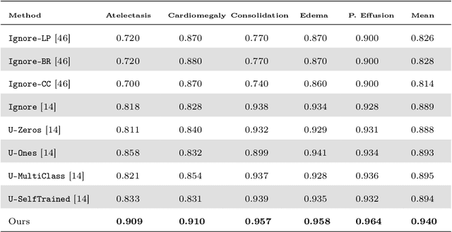 Figure 4 for Interpreting chest X-rays via CNNs that exploit disease dependencies and uncertainty labels