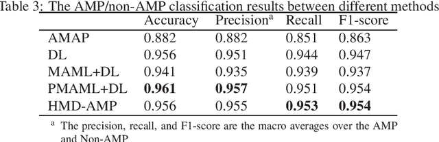 Figure 4 for HMD-AMP: Protein Language-Powered Hierarchical Multi-label Deep Forest for Annotating Antimicrobial Peptides