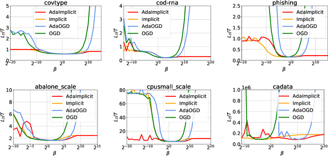 Figure 2 for Temporal Variability in Implicit Online Learning