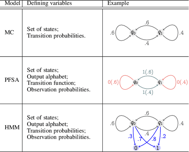 Figure 2 for Data Smashing 2.0: Sequence Likelihood (SL) Divergence For Fast Time Series Comparison