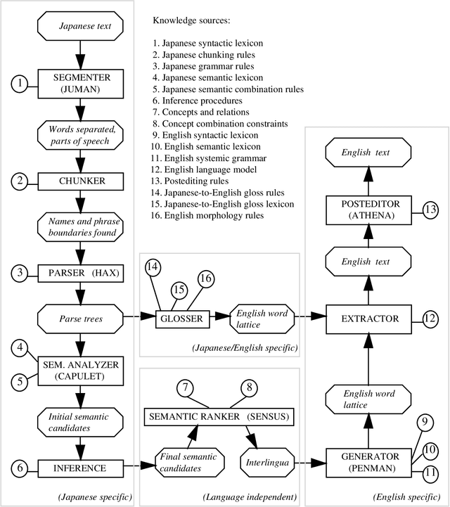 Figure 1 for Filling Knowledge Gaps in a Broad-Coverage Machine Translation System