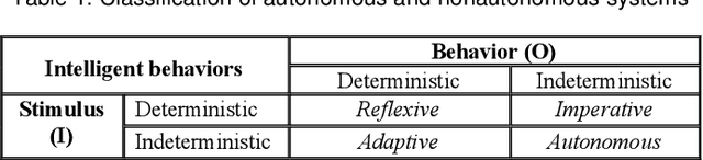 Figure 2 for On the Philosophical, Cognitive and Mathematical Foundations of Symbiotic Autonomous Systems (SAS)