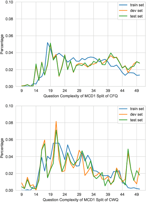Figure 3 for Multilingual Compositional Wikidata Questions