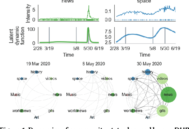 Figure 1 for Dynamic Hawkes Processes for Discovering Time-evolving Communities' States behind Diffusion Processes