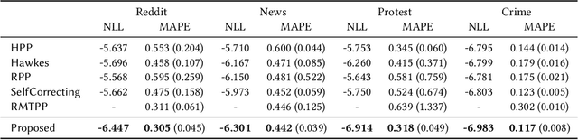 Figure 4 for Dynamic Hawkes Processes for Discovering Time-evolving Communities' States behind Diffusion Processes