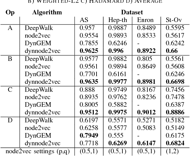 Figure 2 for dynnode2vec: Scalable Dynamic Network Embedding