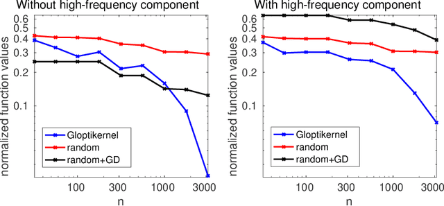 Figure 2 for Finding Global Minima via Kernel Approximations