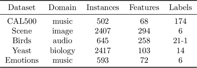Figure 2 for MLPSVM:A new parallel support vector machine to multi-label learning
