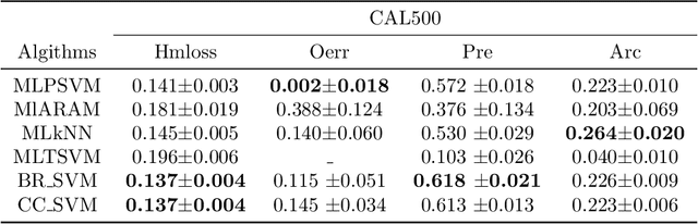 Figure 4 for MLPSVM:A new parallel support vector machine to multi-label learning