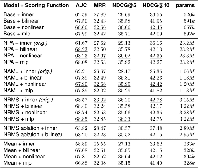 Figure 2 for Understanding the Relation of User and News Representations in Content-Based Neural News Recommendation