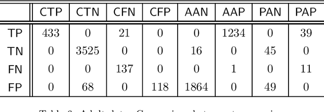 Figure 4 for SOAR: Simultaneous Or of And Rules for Classification of Positive & Negative Classes