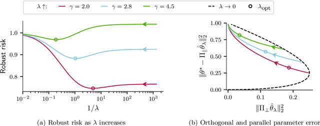 Figure 3 for Interpolation can hurt robust generalization even when there is no noise