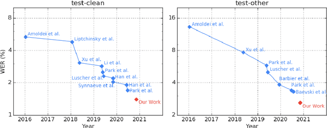 Figure 1 for Pushing the Limits of Semi-Supervised Learning for Automatic Speech Recognition