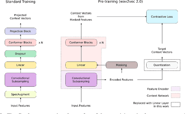 Figure 3 for Pushing the Limits of Semi-Supervised Learning for Automatic Speech Recognition